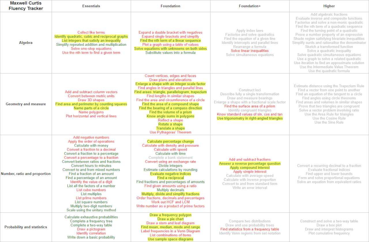 Screenshot of a maths fluency checklist